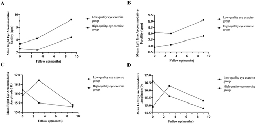 Figure 3 Changes in accommodation facility (A-B) and accommodation amplitude (C-D) with different eye exercise qualities during the 9-month follow-up period.