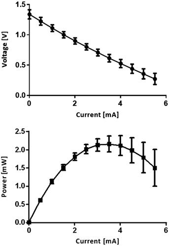 Figure 3. Polarization and power curves of the RED. Ncell = 8 and C = 0.01 M.