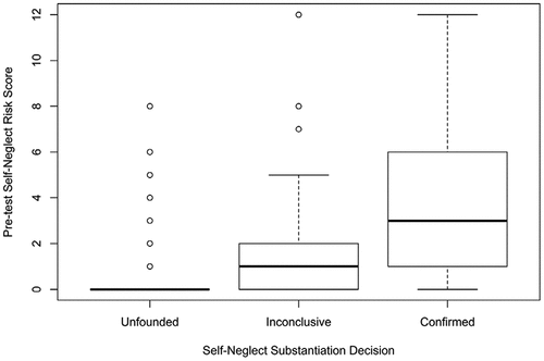 Figure 1. Box and whisker plot by ISO Matrix score and substantiation category.