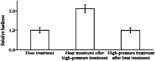 Figure 12. Relative hardness of rehydrated sweet potato exposed to various pretreatments.Source: Abe et al. (Citation2011).