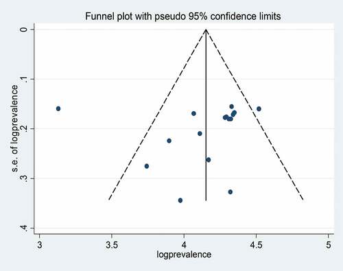 Figure 6. Funnel plot of effect estimate against the standard error of log estimate