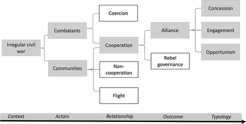 Figure 1. The community-combatant relationship.Footnote17