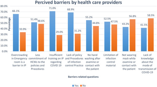 Figure 2 Perceived barriers reported by HCWs in implementing COVID-19 preventive measures in North Central Ethiopia, 2020.