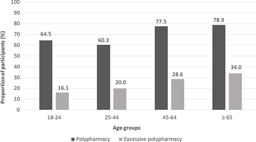 Figure 2 Prevalence of polypharmacy and excessive polypharmacy by age groups.