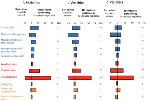 Figure 3. Importance of spatial determinants (rows) in explaining cattle density patterns in our study region for five-dimensional models (i.e. five variables, right column), four-dimensional models (middle) and three-dimensional models (left). For each column and row, the left bar indicates how often a variable entered in the 25 best subset regression models. The right bar indicates the independent contribution of this variable in this model, as identified by Hierarchical Partitioning. Climate variables are in blue, land cover variables in red, soil variable in brown, and economic variables are in orange.