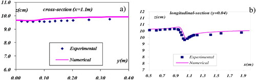 Figure 3 Comparison of flume and modelled results of free surface flow around a spur dike in experiments of Zhou et al. Citation(2004), (a) at cross-section x  =  1.1 m, (b) at longitudinal section y  =  0.04 m