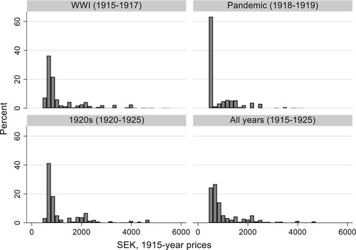 Figure 3. Real life insurance sum at new policies issued (1915-year price level) during World War I, 1918 pandemic and the first half of the 1920s. Source: Försäkringsinspektionen (Citation1917–Citation1927); SCB (Citation2020).