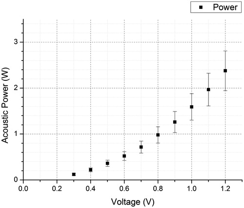 Figure 2. Signal generator input signal versus HIFU acoustic power output.