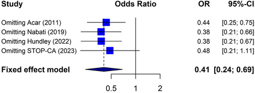Figure 2. Sensitivity analysis. Results of the meta-analysis by excluding in each step one of the studies included in the review.