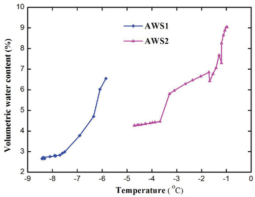 FIGURE 10. Relationship between the soil temperature and volumetric water content on 14 March 2008.