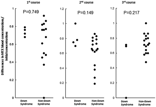 Figure 3. Ratio of differences in MTX blood concentrations against initial concentrations.