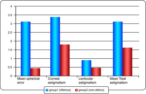 Figure 2 Comparison between both groups (albinos and non-albinos) in mean spherical and astigmatic errors.