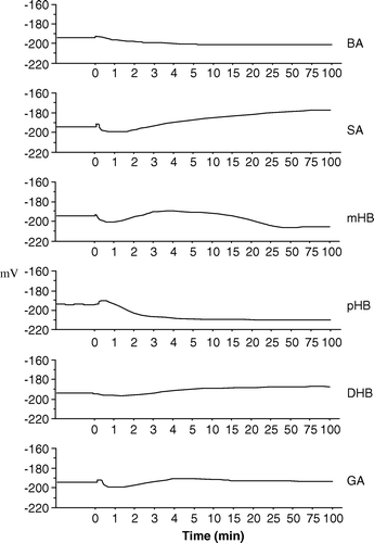 Figure 2.  Effect of hydroxylated BAs upon membrane potential in cucumber (Cucumis sativus) root segments.