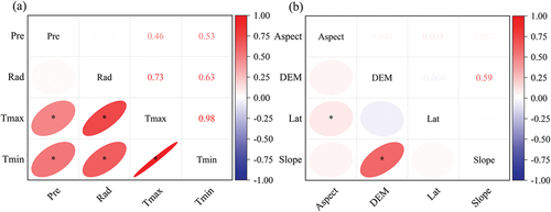 Figure 13. Correlation between climate factors (a) and terrain factors (b). “*” hereafter represents P < 0.05.