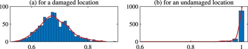 Figure 13. Histograms of the estimated values of λ(x) at a damaged location (x = 0.25) and an undamaged location (x=0.6) – Experiment 2.