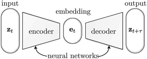 Figure 6. Block diagram of a time-lagged autoencoder (TAE). The encoder projects a molecular configuration zt at time t into a low-dimensional latent embedding et from which a time-lagged molecular configuration zt+τ at time (t+τ) is subsequently reconstructed. For τ = 0 the TAE reduces to a standard AE and the CV discovery process is equivalent to MESA (Section 3.3). Image reprinted from Ref. [Citation108], with the permission of AIP Publishing.