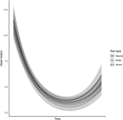Figure 3. Model estimates of head motion as a function of time during listening of erotic, horror and neutral texts.
