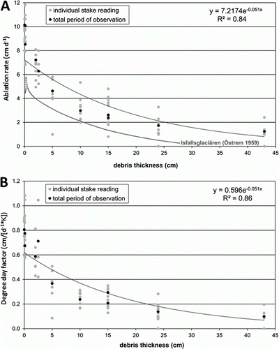 Figure 6  A, Relationship between ablation and debris cover as measured from the ablation stakes; B, relationship between ablation rate and degree-day factor d f. Grey dots on each plot represent every stake reading (note that stakes under thicker debris covers were not measured every day) to provide an indication of variability. Exponential regression curves have been fitted to the mean daily values (black dots). The curve of Østrem (Citation1959) is also shown for reference.