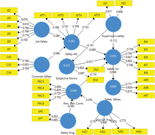 Figure 2. Estimated hypothesized safety model.