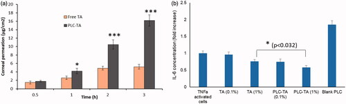 Figure 6. (a) In vitro corneal permeation analysis of free TA and PLC-TA for a time period ranging from 0.5 to 3 h, respectively; (b) ELISA based quantification of IL-6 secretion by TNFa activated HCE cells after treatment with free TA suspensions and PLC-TA formulations. *p <0.05, **p < 0.01 and ***p < 0.0001.