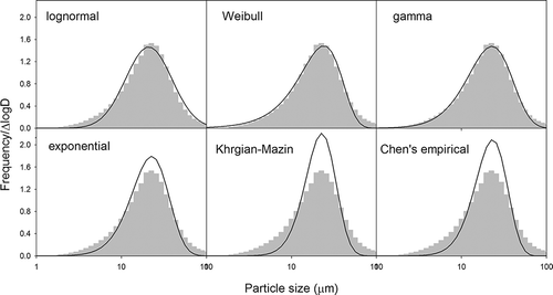 Figure 1. Geometry of particle size distribution (PSD) curves predicted by different models. An example—Gray bar: a measured PSD profile by Horiba; solid line: the predicted PSD curve.