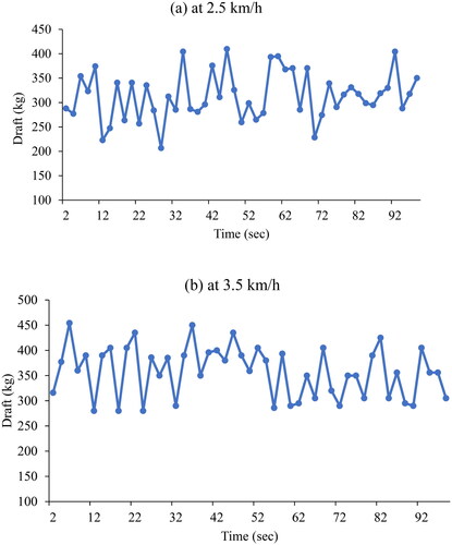Figure 16. Variation of observed draft at speeds of 2.5 and 3.5 km/h for nine tine cultivators.