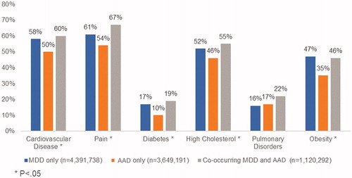 Figure 2. Prevalence of NCCDs among patients with MDD only, AAD only, and co-occurring MDD and AAD. Abbreviations: AAD, any anxiety disorder; MDD, major depressive disorder; NCCD, noncommunicable chronic disease.