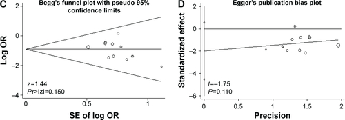Figure S3 Publication bias.Notes: The primary outcomes mortality (A and B) and ventilator-associated pneumonia (C and D) were detected by Begg’s and Egger’s tests.Abbreviations: SE, standard error; OR, odds ratio.