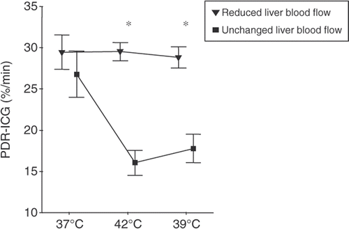 Figure 1. PDR-ICG at different temperature points. Plasma disappearance rate of indocyanine green (PDR-ICG) represents hepatic blood flow. Reduced liver blood flow treatment: PDR-ICG decreased <18%/min during WBH, unchanged liver blood flow: PDR-ICG remained ≥18%/min during WBH. Data are presented as mean ± standard error of mean. *Significant differences between both groups in Mann-Whitney U-test.