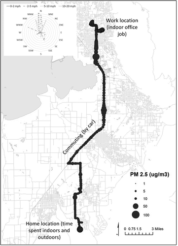 Figure 1. A sample map showing personal monitoring for a single participant over a 24-hr period. The size of the circle shows the PM2.5 levels according to the SidePak at each GPS data point logged. (This participant consented to having his or her data shown as an individual map. Other participant maps are not included to protect confidentiality.) The wind rose shows the percentage of measurements at each wind direction and speed bin for September 8, 2014 (the day the participant traveled through Utah County). Wind data for the North Provo meteorological station located on 1355 North 200 W in Provo, UT, were retrieved from the Utah Department of Environmental Quality (http://www.airmonitoring.utah.gov).