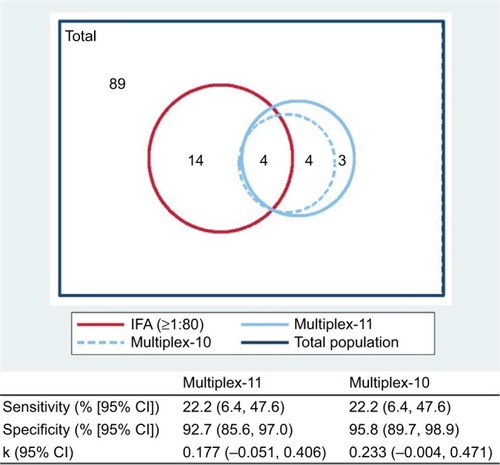 Figure 4 Proportional Venn diagram displaying overlap in positivity for ANA assay methods (n=114). Corresponding sensitivity, specificity, and kappa estimates are presented, for multiplex compared to IFA (≥1:80) as the “gold standard”. Multiplex-10 excludes the dsDNA antigen from the full multiplex-11 panel.