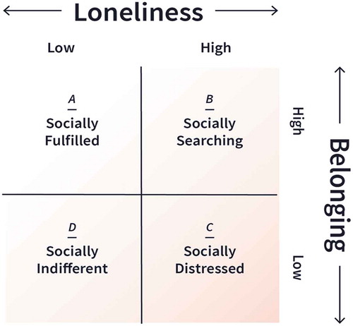Figure 1. Dual Continuum Model of Belonging and Loneliness