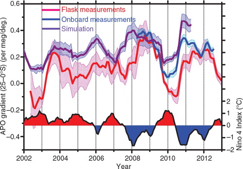 Fig. 7 Temporal changes in the latitudinal gradient of the annual mean APO between 25°S and equator (left axis). Red and blue lines represent the flask and onboard in-situ measurements, respectively, and purple line represents the simulation. The time series of the Niño 4 index is also depicted at the bottom of the figure (right axis).