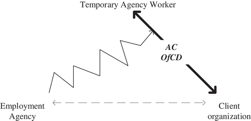 Figure 2. Mutual relationships of a TAW construction in terms of affective commitment (AC) and TAWs’ (fulfilled) expectations of opportunities for competence development (OfCD), as resulted from this study.Note: The relationship between the employment agency and the client organization (i.e. the business relationship, dotted line) was not part of this study.