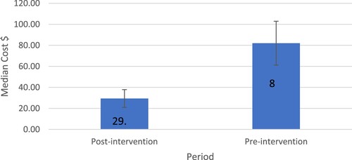 Figure 2. Median of cost ($) by pharmacist intervention (pre vs post).