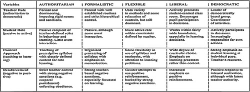 Figure 1. Classroom teaching styles model (Guthrie, Citation2011, p. 205).