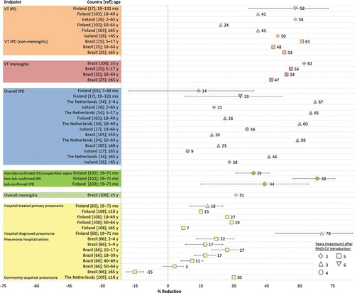 Figure 4. Indirect effects of PHiD-CV on invasive pneumococcal disease (IPD), meningitis, and pneumonia in vaccine-ineligible children and adults estimated from post-marketing impact studies in Finland, the Netherlands, Iceland, and Brazil. Further information on the analyses conducted is provided in Supplementary Table 2.diag: diagnosed; lab: laboratory; overall IPD: IPD due to any pneumococcal serotype; pneumococcal meningitis: meningitis due to any pneumococcal serotype; VT IPD: IPD due to vaccine serotypes; VT meningitis: meningitis due to vaccine serotypes; mo: months; y: years. Error bars represent 95% confidence intervals.