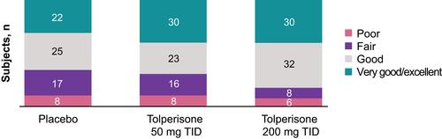 Figure 4 Rating of medication helpfulness at day 14.Abbreviation: TID, three times daily.