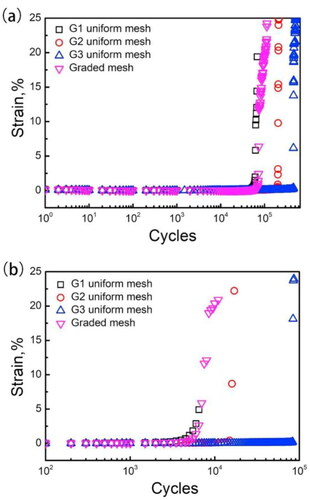 Figure 4. Strain accumulation curves under the same stress level. (a) 2 MPa and (b) 3.8 MPa [adapted from reference Citation22].