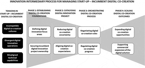 Figure 2. A process framework for intermediation in innovative co-creation contexts.