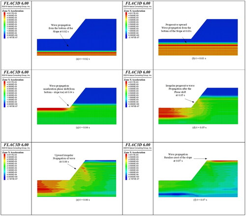 Figure 6. Seismic wave propagation characteristics through the slope when NFPL 2 wave is input.