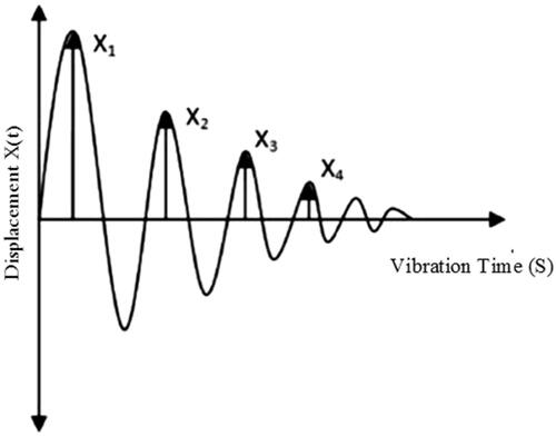 Figure 6. Vibration displacement versus time.