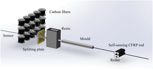 Figure 1. Manufacturing process of the self-sensing CFRP rods.