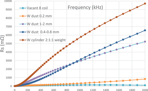 Fig. 6. Dependence of resistance value on continuous frequency change. Comparison of W powders of different grain sizes, a pressure-pressed roll of these powders in a ratio of 2:1:1 weight, and an empty coil (air atmosphere measurement).