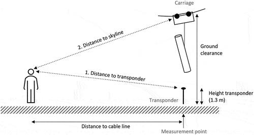 Figure 4. Sketch of the measurement layout. The ground clearance is calculated based on the distances and angles to the transponder and the skyline.