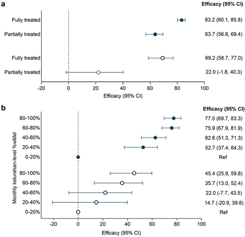 Figure 3. Efficacy of the wmel Wolbachia intervention against incidence of notified dengue hemorrhagic fever (closed circles) and dengue fever (open circles) by (a) wmel treatment status and (b) quintile of wmel. Point estimates (circles) and 95% confidence intervals (CI) (horizontal bars) from controlled interrupted time series analysis of monthly dengue case notifications to the Yogyakarta District Health Office. Efficacy was defined as 1-IRR (incidence rate ratio).