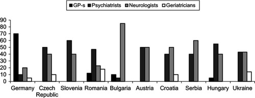 Figure 2 Contribution of medical specialties to dementia treatment.