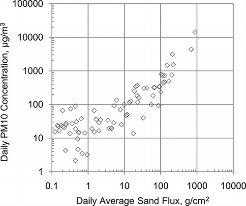 Figure 7. Daily average sand flux and downwind PM10 concentration.