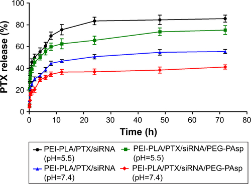 Figure S3 pH responsiveness of complex NPs. In vitro release of PTX from the layer-by-layer NPs at different pH conditions (pH 5.5 and pH 7.4).Abbreviations: NPs, nanoparticles; PTX, paclitaxel; PEI-PLA, polyethyleneimine-block-polylactic acid; PEG-PAsp, poly(ethylene glycol)-block-poly(L-aspartic acid sodium salt).