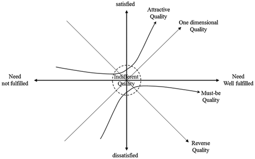 Figure 1. Modified Kano quality model.